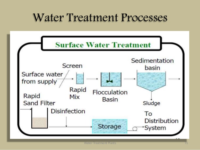 What is Water Treatment?
